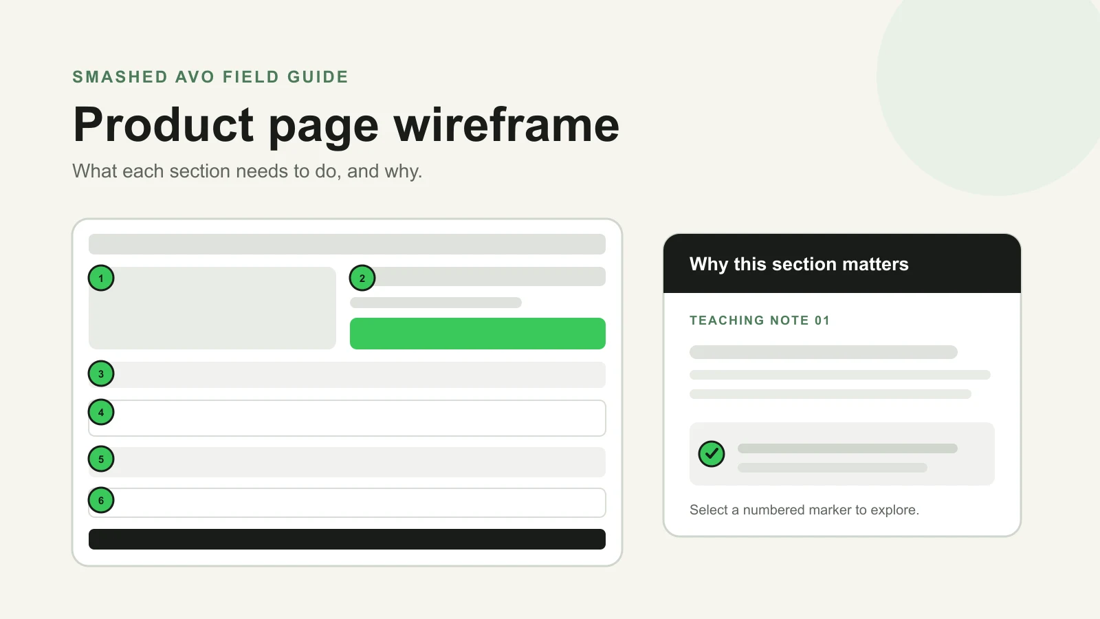 Annotated desktop product-page wireframe showing the main sections and their conversion jobs.
